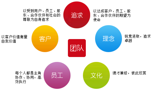 湖南融和微电子科技有限 公司理念