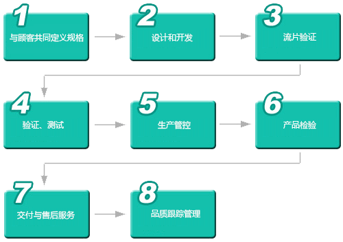 融和微的产品实现过程